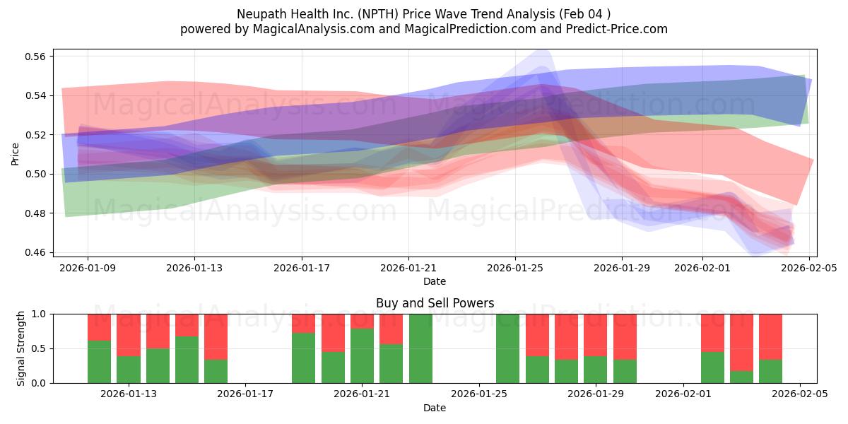  Neupath Health Inc. (NPTH) Support and Resistance area (03 Feb) 
