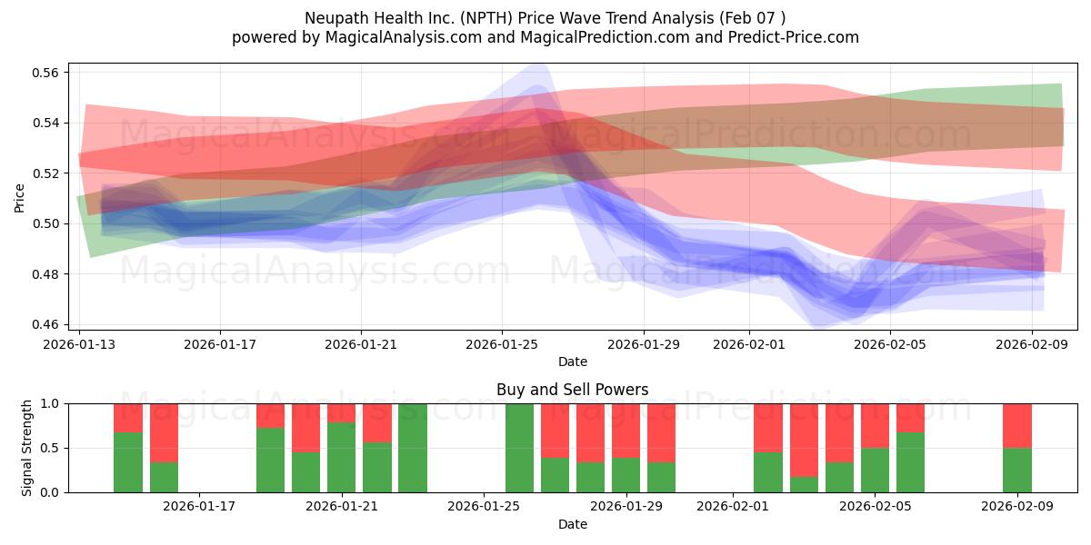  Neupath Health Inc. (NPTH) Support and Resistance area (06 Feb) 