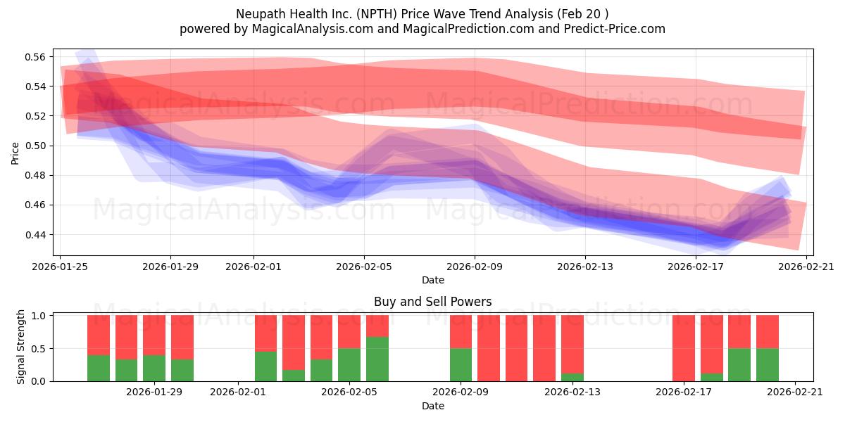  Neupath Health Inc. (NPTH) Support and Resistance area (19 Feb) 