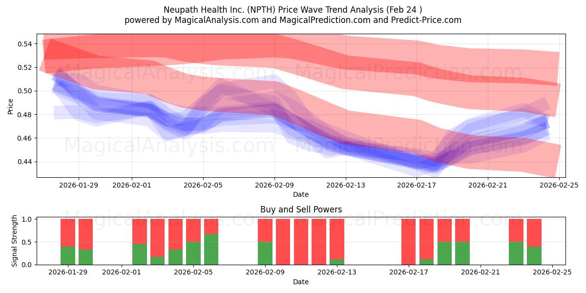  Neupath Health Inc. (NPTH) Support and Resistance area (23 Feb) 