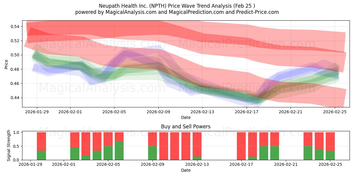 Neupath Health Inc. (NPTH) Support and Resistance area (24 Feb) 