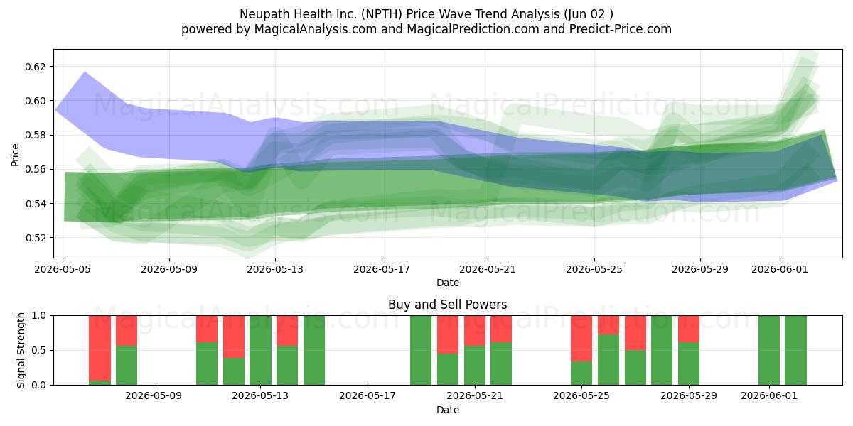  Neupath Health Inc. (NPTH) Support and Resistance area (01 Jun) 