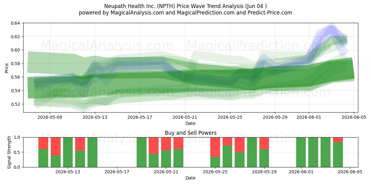  Neupath Health Inc. (NPTH) Support and Resistance area (02 Jun) 