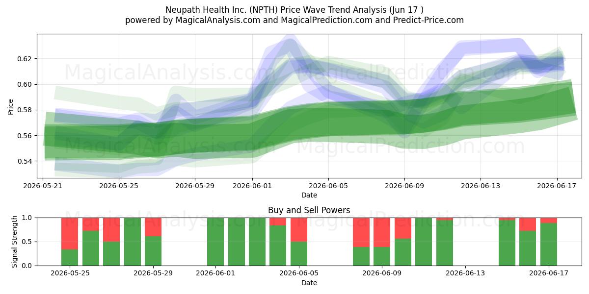  Neupath Health Inc. (NPTH) Support and Resistance area (09 Jun) 