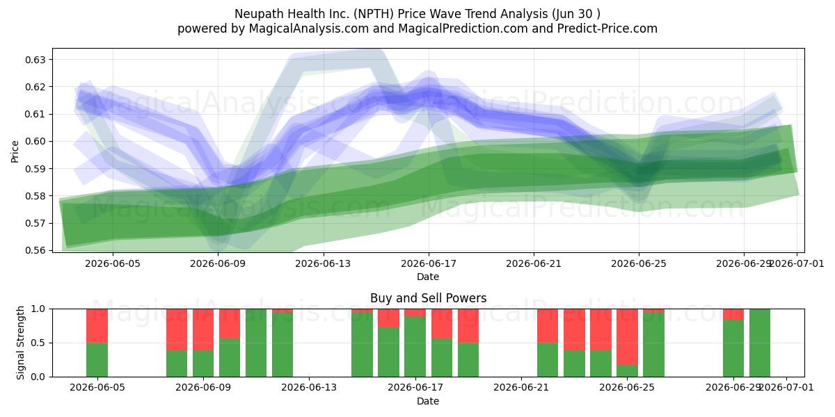  Neupath Health Inc. (NPTH) Support and Resistance area (29 Jun) 