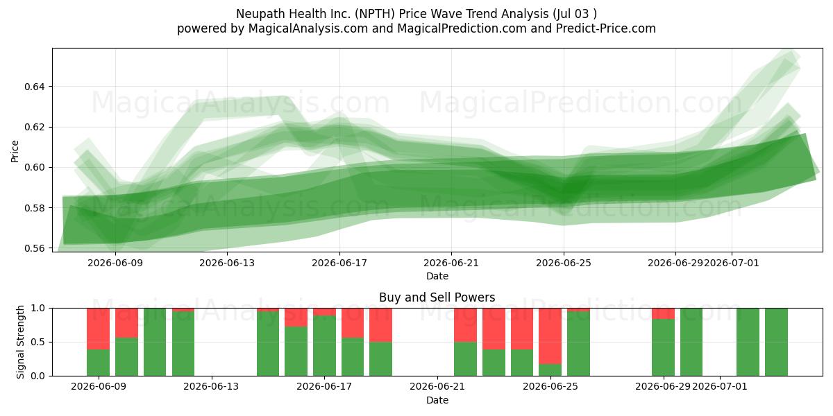  Neupath Health Inc. (NPTH) Support and Resistance area (02 Jul) 