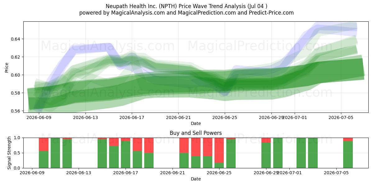  Neupath Health Inc. (NPTH) Support and Resistance area (03 Jul) 