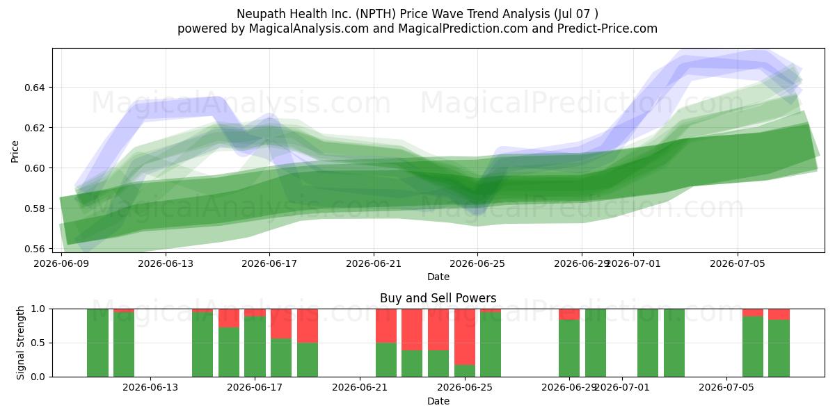  Neupath Health Inc. (NPTH) Support and Resistance area (06 Jul) 