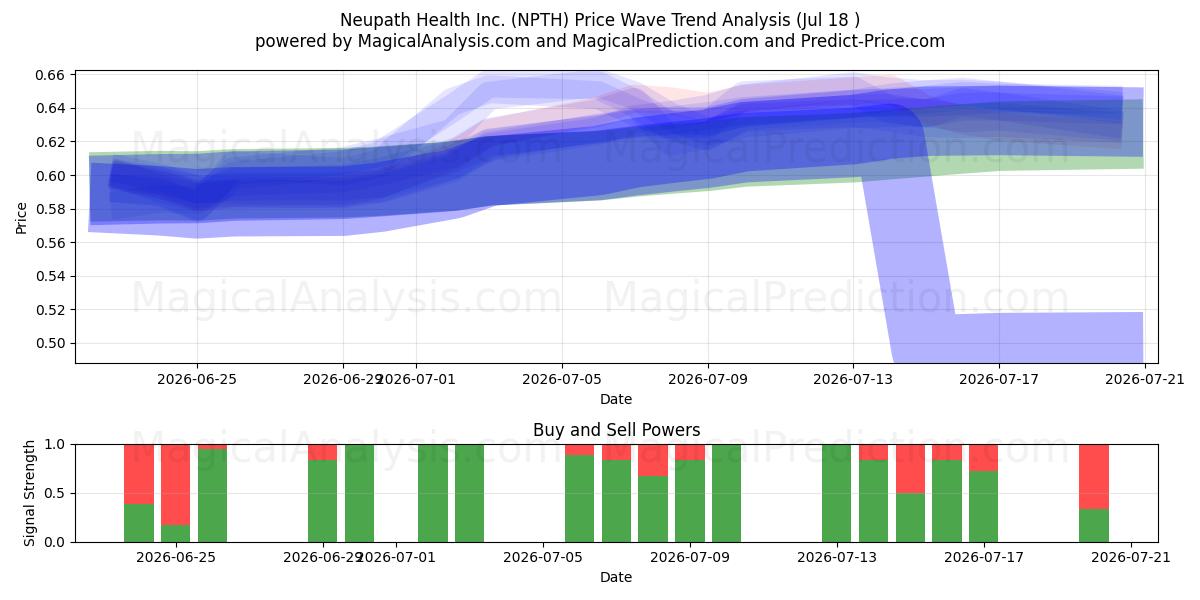  Neupath Health Inc. (NPTH) Support and Resistance area (16 Jul) 