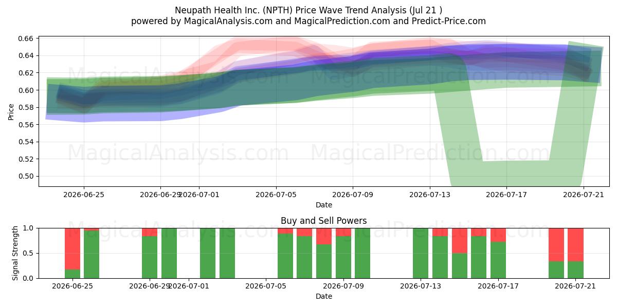  Neupath Health Inc. (NPTH) Support and Resistance area (17 Jul) 