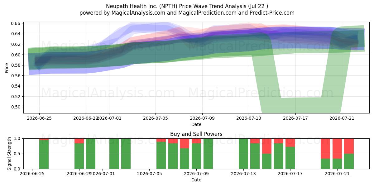  Neupath Health Inc. (NPTH) Support and Resistance area (21 Jul) 