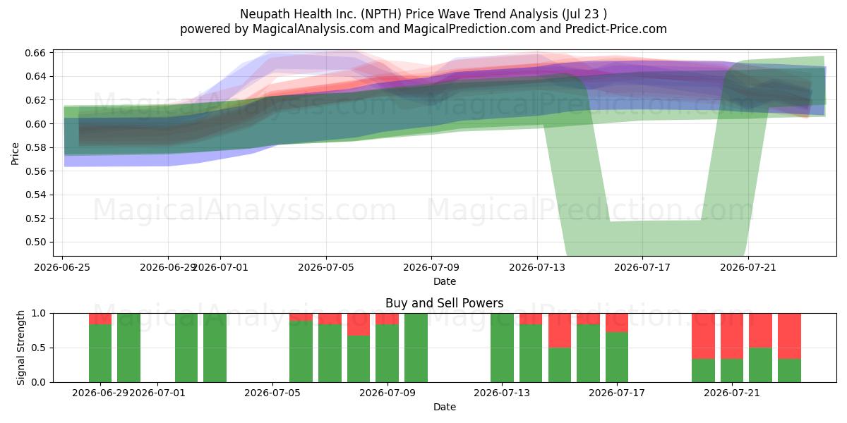 Neupath Health Inc. (NPTH) Support and Resistance area (22 Jul) 