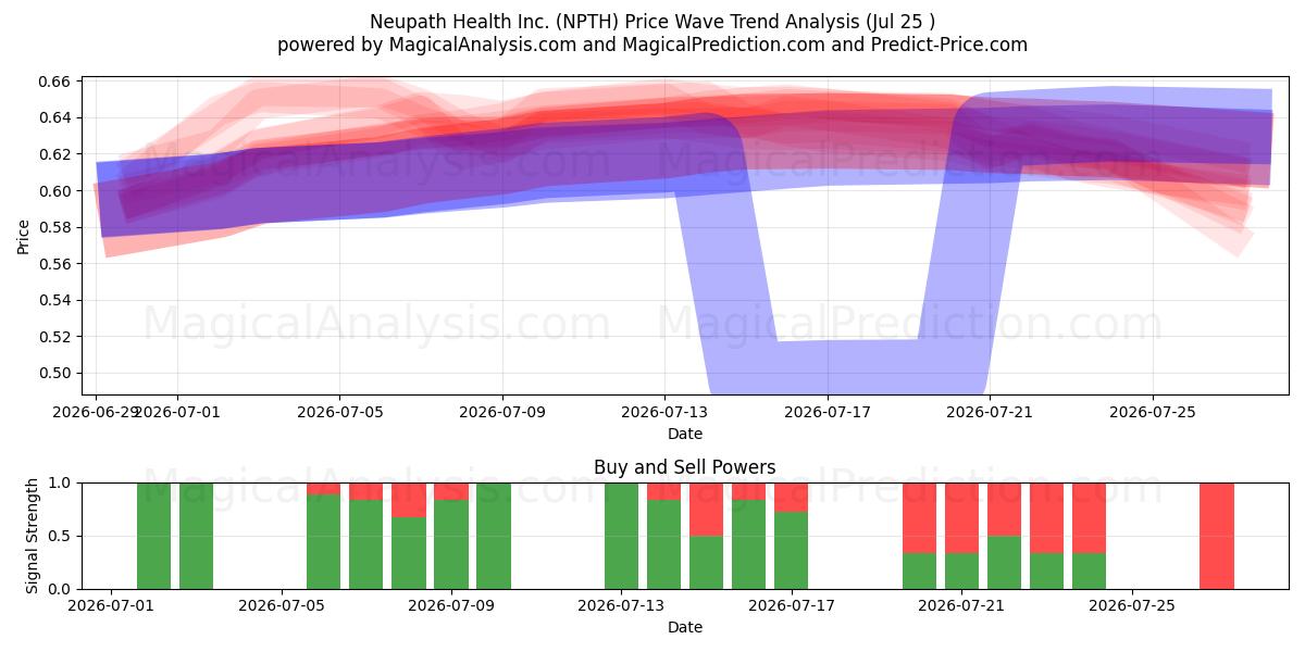  Neupath Health Inc. (NPTH) Support and Resistance area (24 Jul) 