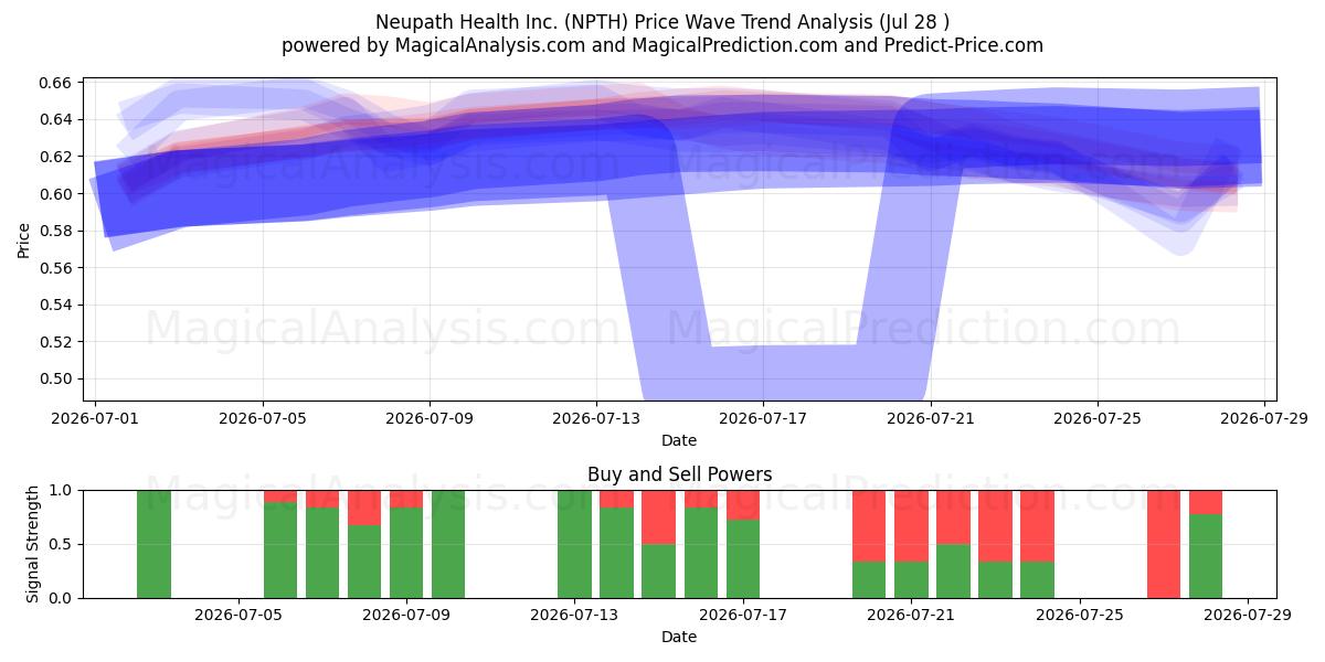  Neupath Health Inc. (NPTH) Support and Resistance area (27 Jul) 