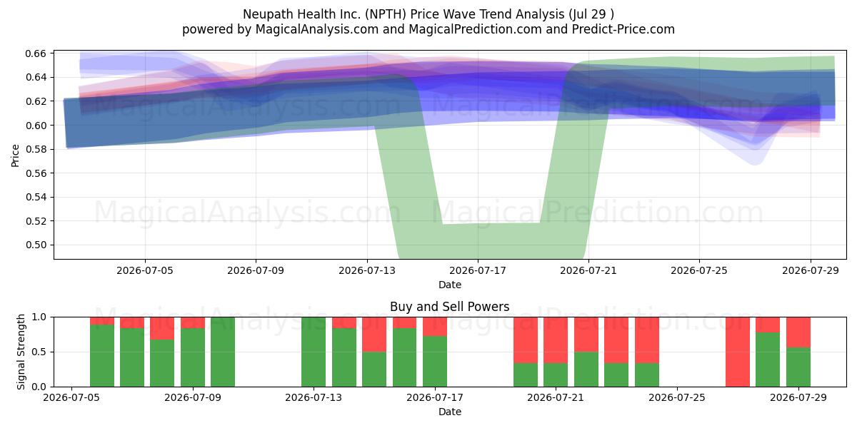  Neupath Health Inc. (NPTH) Support and Resistance area (28 Jul) 