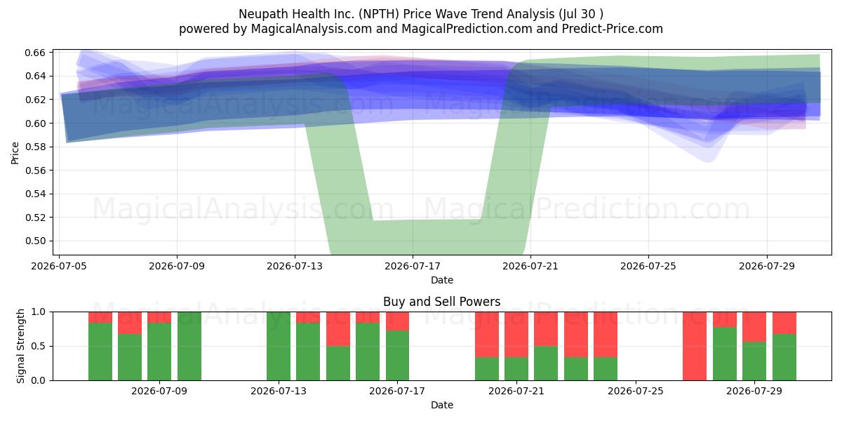  Neupath Health Inc. (NPTH) Support and Resistance area (29 Jul) 