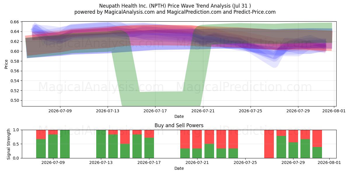  Neupath Health Inc. (NPTH) Support and Resistance area (30 Jul) 