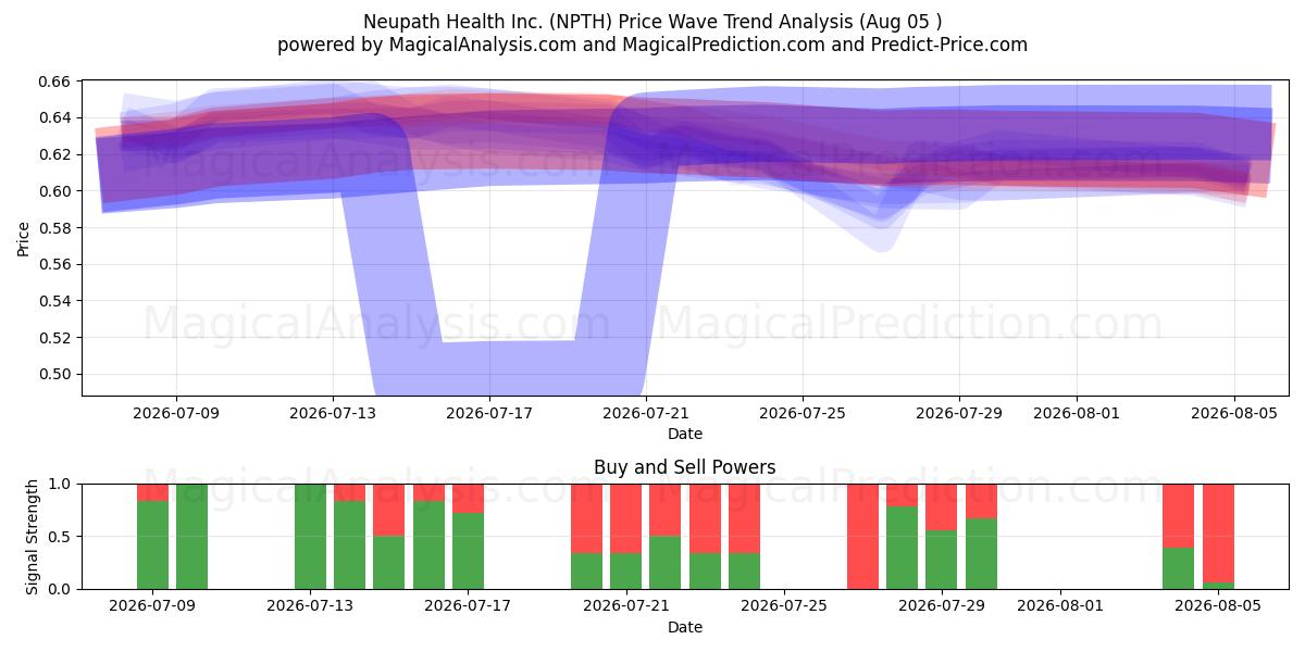  Neupath Health Inc. (NPTH) Support and Resistance area (04 Aug) 