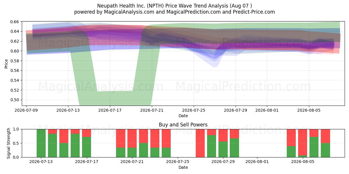  Neupath Health Inc. (NPTH) Support and Resistance area (06 Aug) 