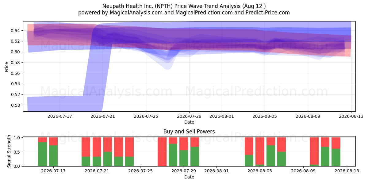  Neupath Health Inc. (NPTH) Support and Resistance area (10 Aug) 