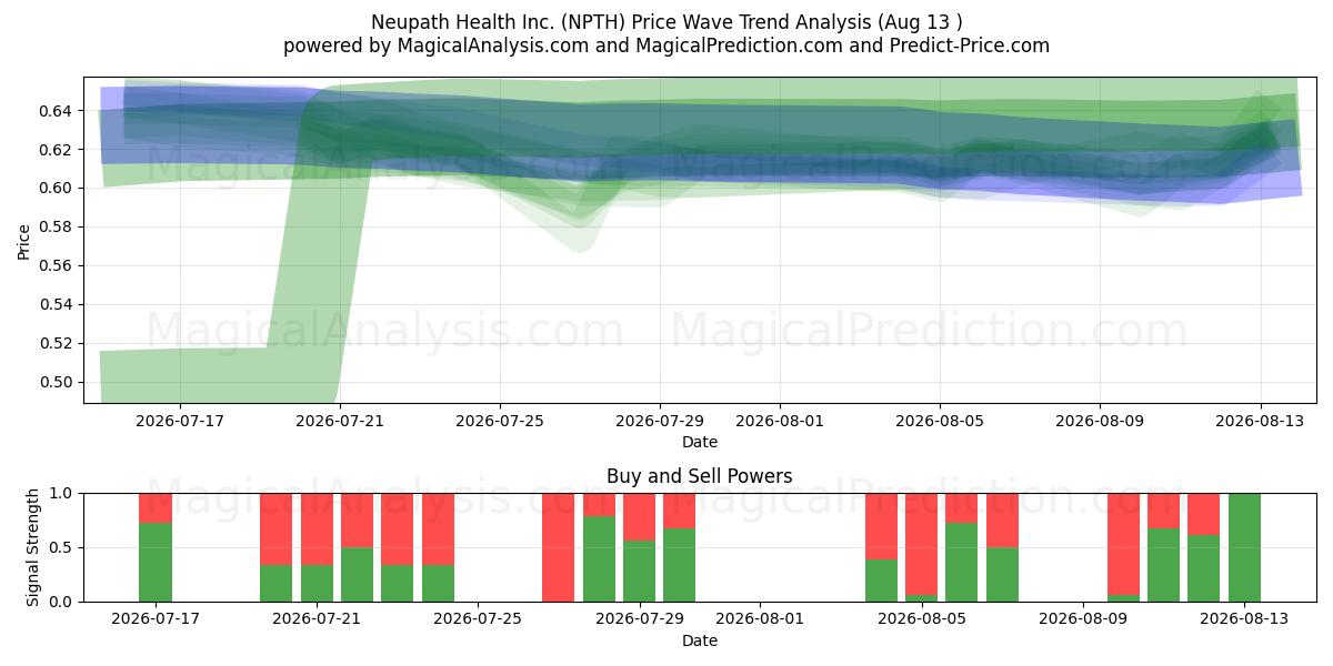  Neupath Health Inc. (NPTH) Support and Resistance area (12 Aug) 