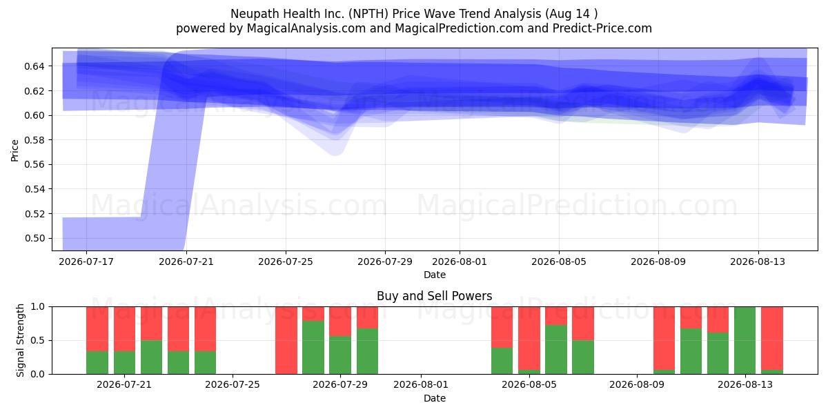  Neupath Health Inc. (NPTH) Support and Resistance area (13 Aug) 