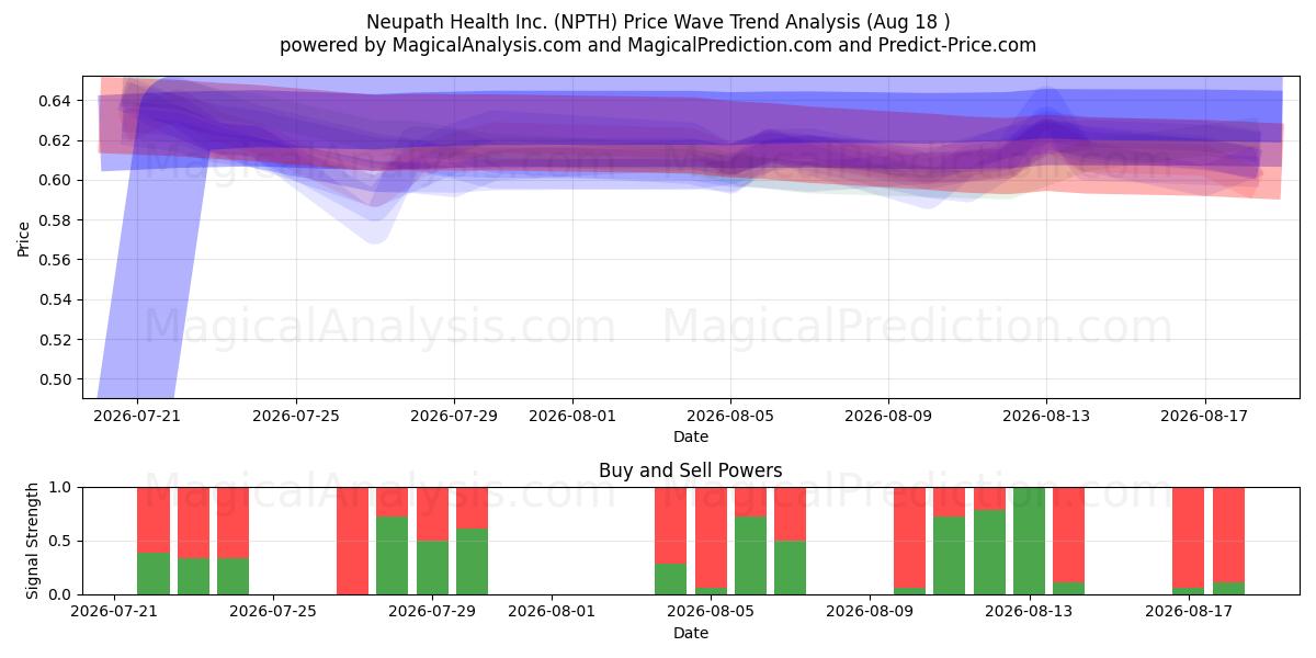  Neupath Health Inc. (NPTH) Support and Resistance area (17 Aug) 