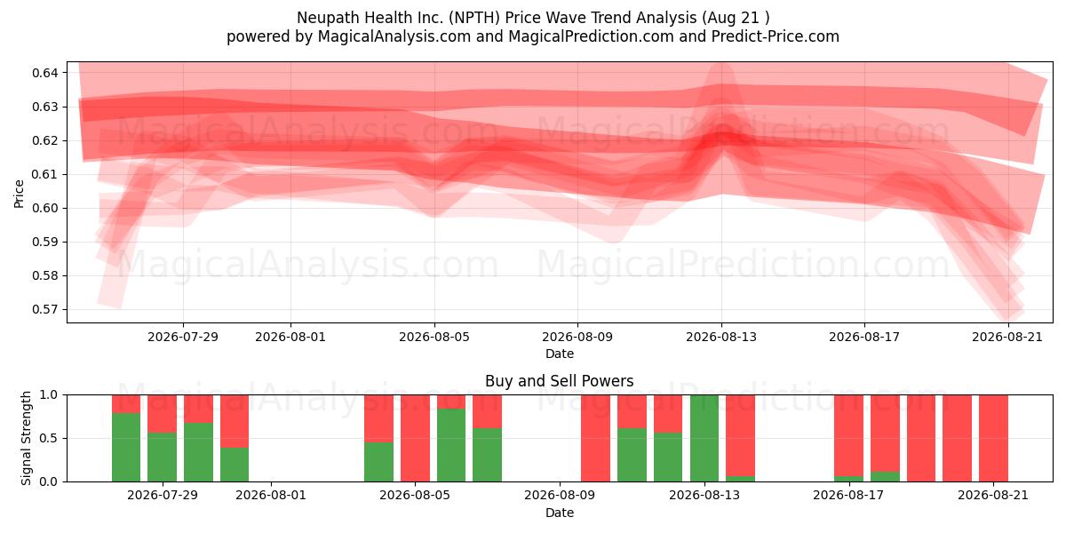  Neupath Health Inc. (NPTH) Support and Resistance area (19 Aug) 