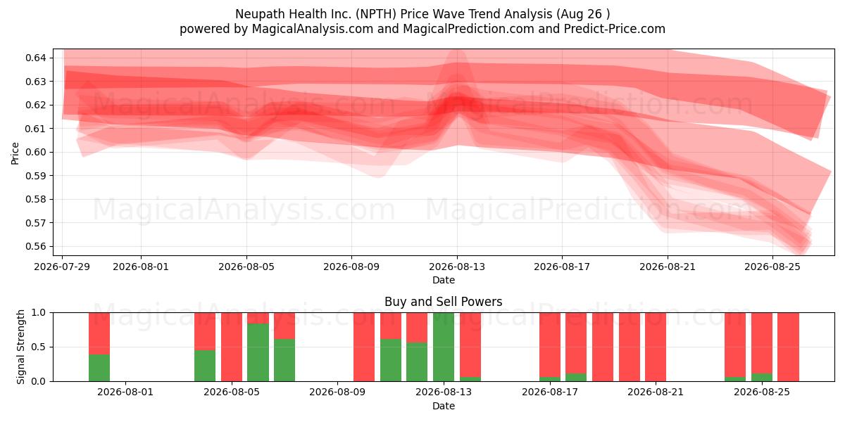  Neupath Health Inc. (NPTH) Support and Resistance area (24 Aug) 