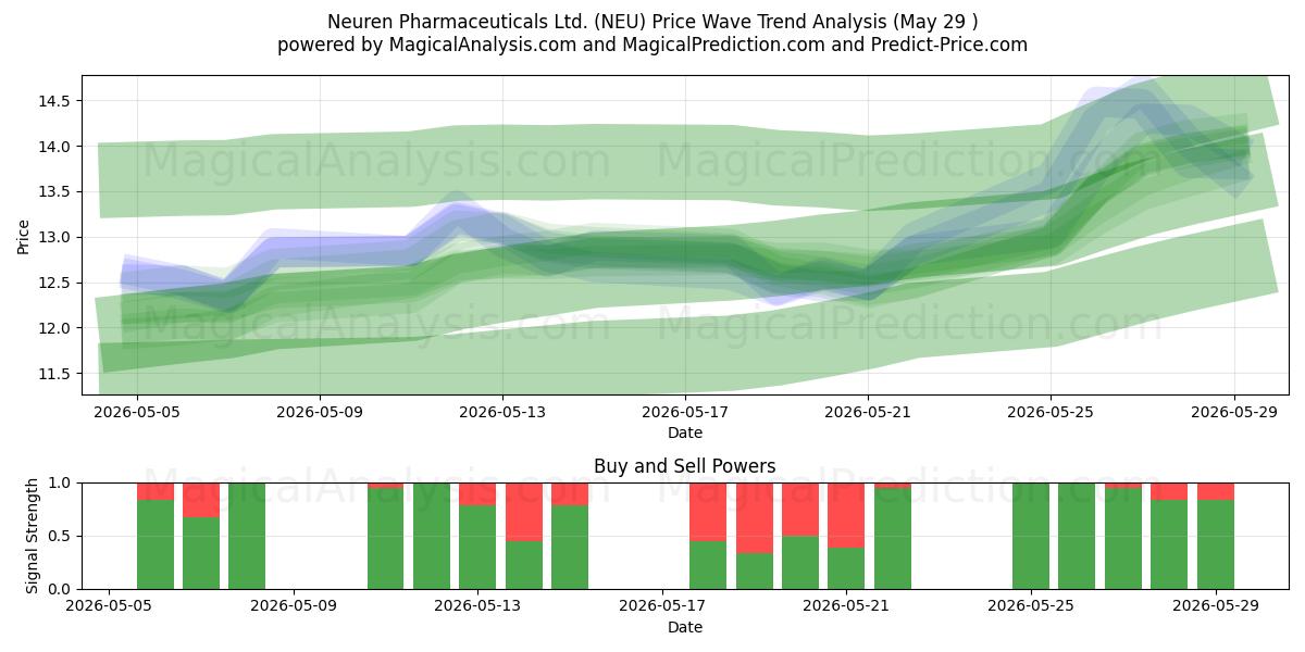  Neuren Pharmaceuticals Ltd. (NEU) Support and Resistance area (28 May) 
