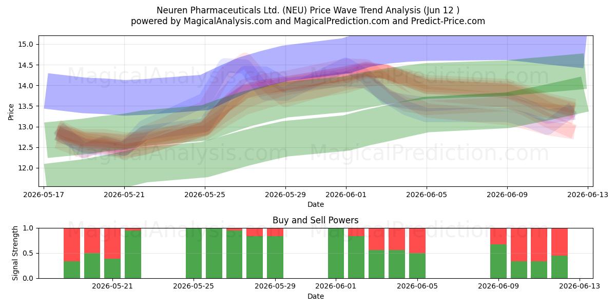  Neuren Pharmaceuticals Ltd. (NEU) Support and Resistance area (11 Jun) 