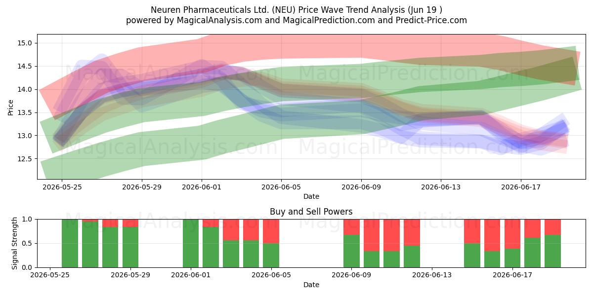 Neuren Pharmaceuticals Ltd. (NEU) Support and Resistance area (18 Jun) 