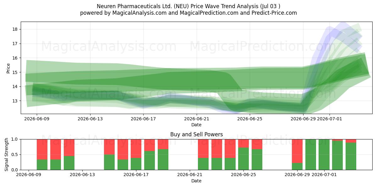  Neuren Pharmaceuticals Ltd. (NEU) Support and Resistance area (02 Jul) 