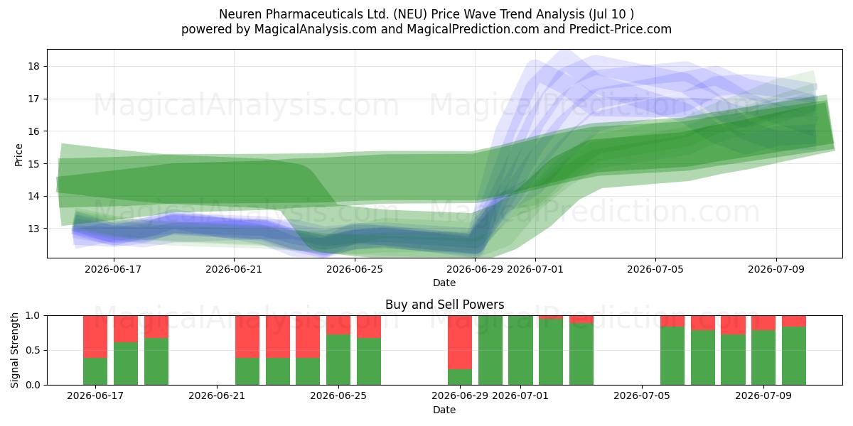  Neuren Pharmaceuticals Ltd. (NEU) Support and Resistance area (09 Jul) 