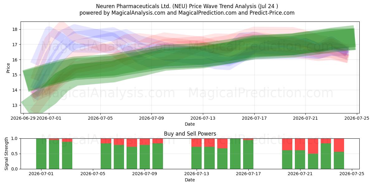 Neuren Pharmaceuticals Ltd. (NEU) Support and Resistance area (23 Jul) 