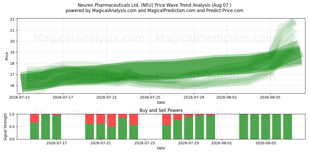  Neuren Pharmaceuticals Ltd. (NEU) Support and Resistance area (06 Aug) 