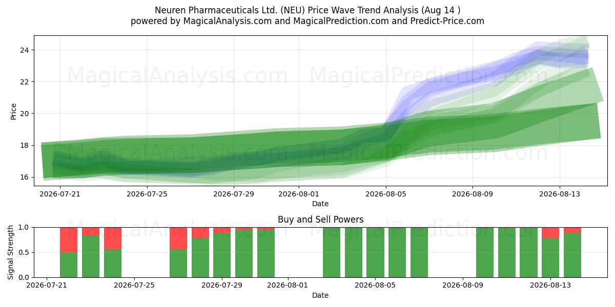  Neuren Pharmaceuticals Ltd. (NEU) Support and Resistance area (13 Aug) 