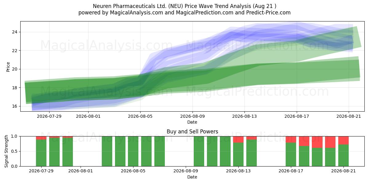  Neuren Pharmaceuticals Ltd. (NEU) Support and Resistance area (20 Aug) 