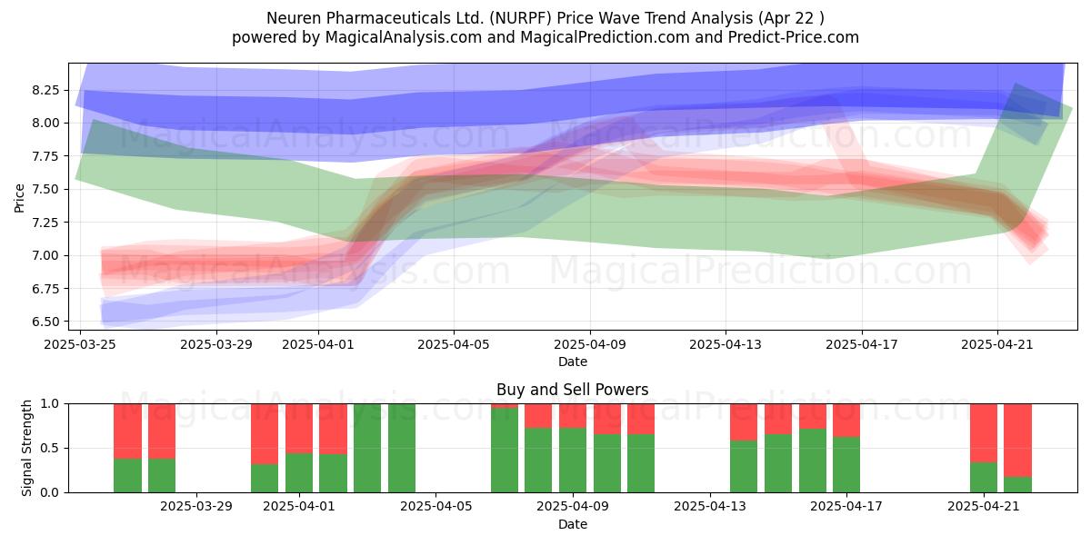  Neuren Pharmaceuticals Ltd. (NURPF) Support and Resistance area (22 Apr) 