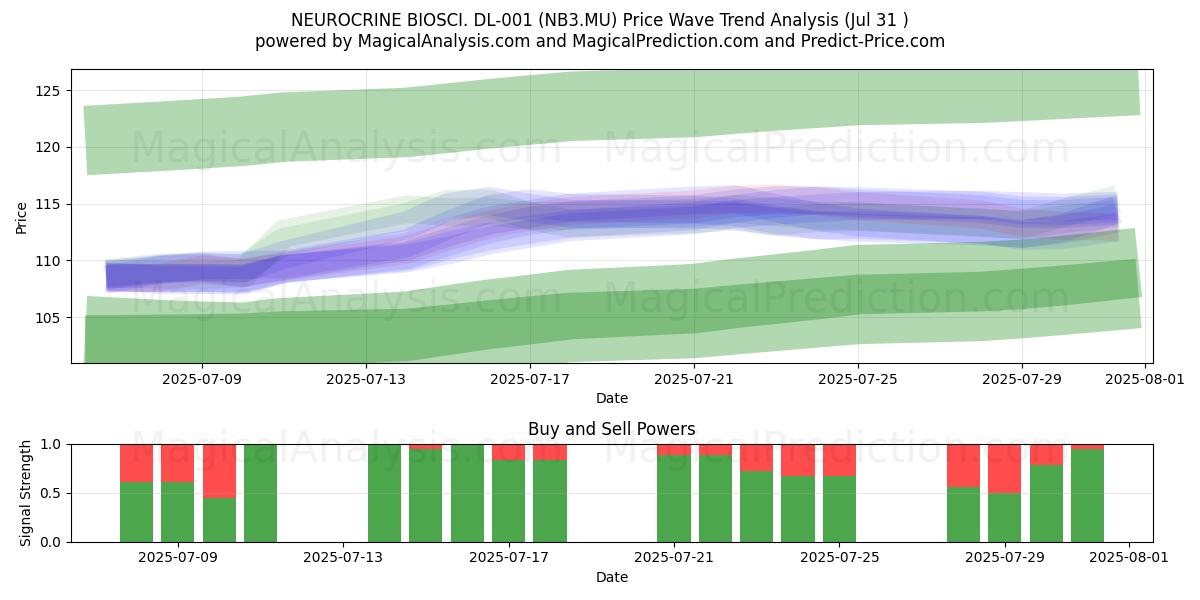  NEUROCRINE BIOSCI. DL-001 (NB3.MU) Support and Resistance area (30 Jul) 