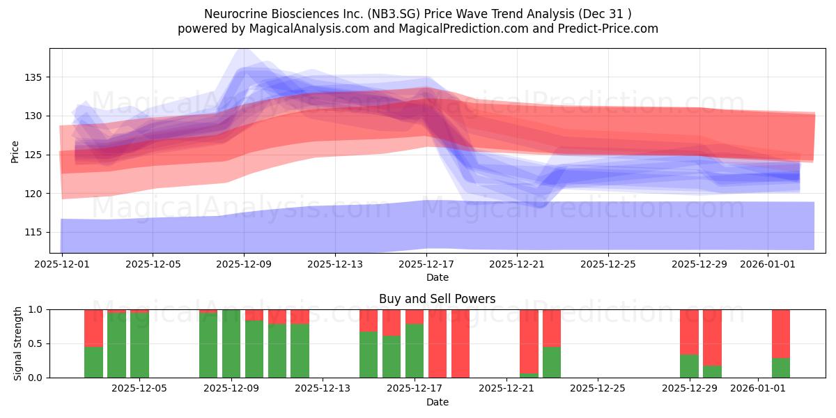 Neurocrine Biosciences Inc. (NB3.SG) Support and Resistance area (30 Dec) 