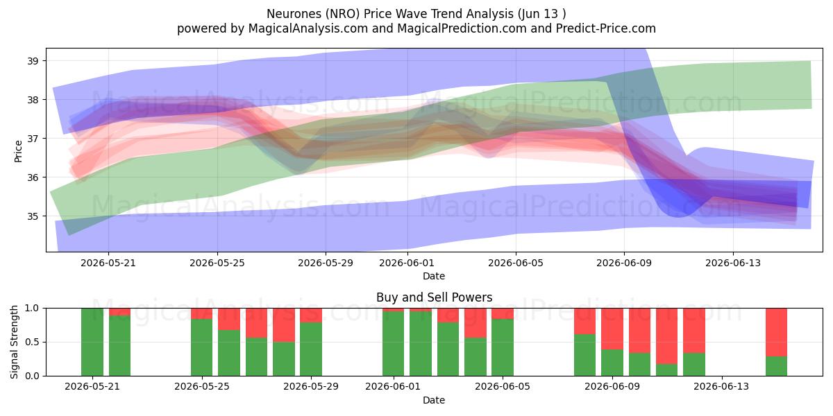  Neurones (NRO) Support and Resistance area (11 Jun) 