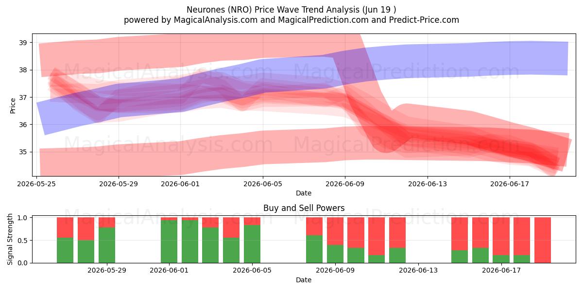  Neurones (NRO) Support and Resistance area (17 Jun) 