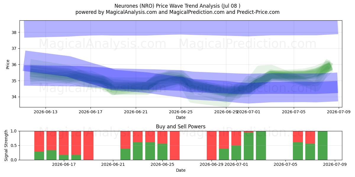  Neurones (NRO) Support and Resistance area (07 Jul) 