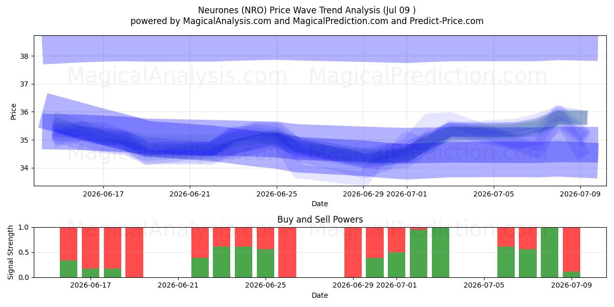  Neurones (NRO) Support and Resistance area (08 Jul) 