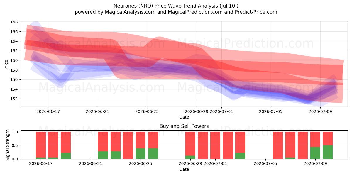  Neurones (NRO) Support and Resistance area (09 Jul) 