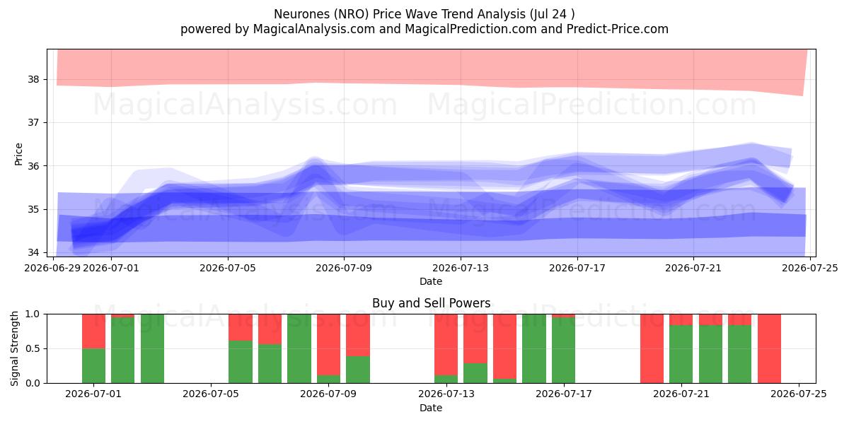  Neurones (NRO) Support and Resistance area (23 Jul) 