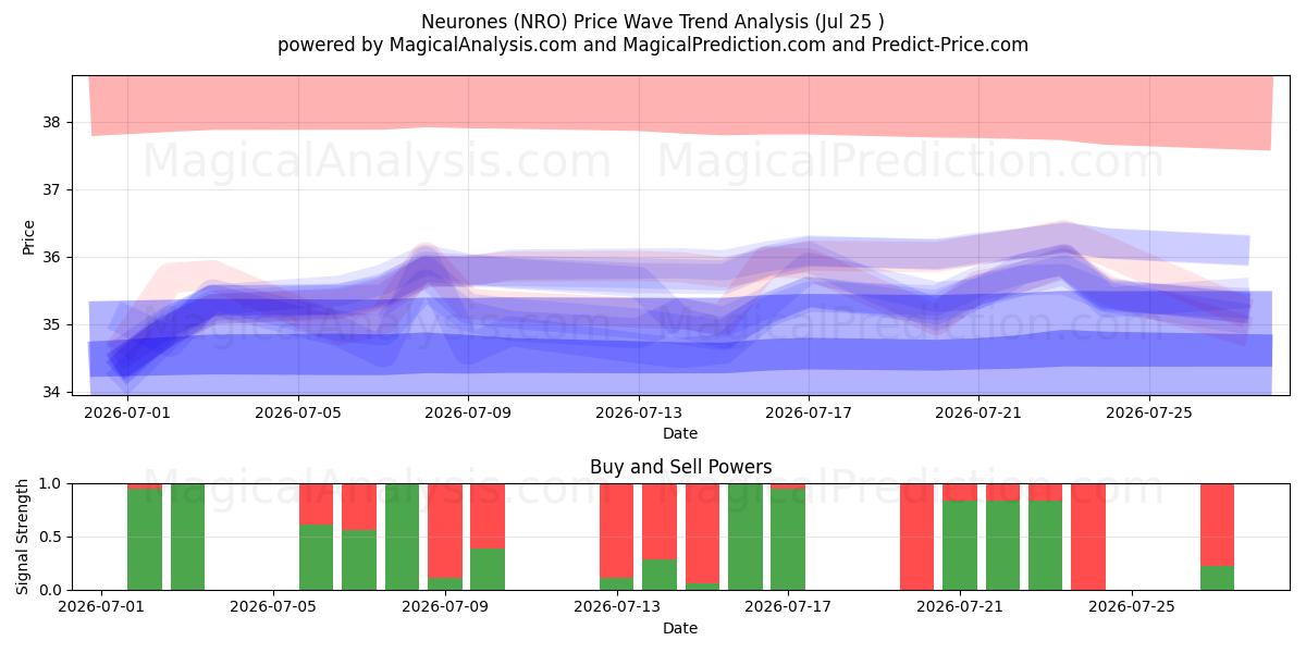  Neurones (NRO) Support and Resistance area (24 Jul) 