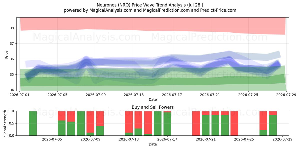  Neurones (NRO) Support and Resistance area (27 Jul) 