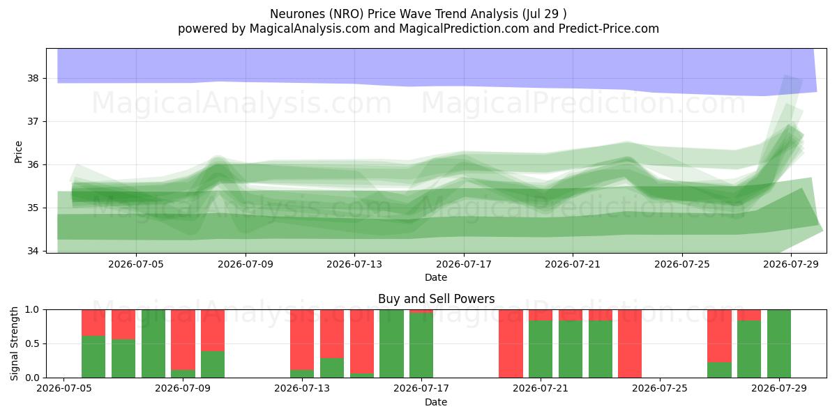  Neurones (NRO) Support and Resistance area (28 Jul) 